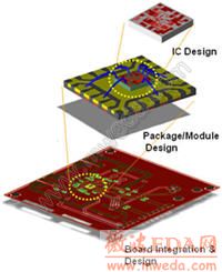 IC to Package to Board