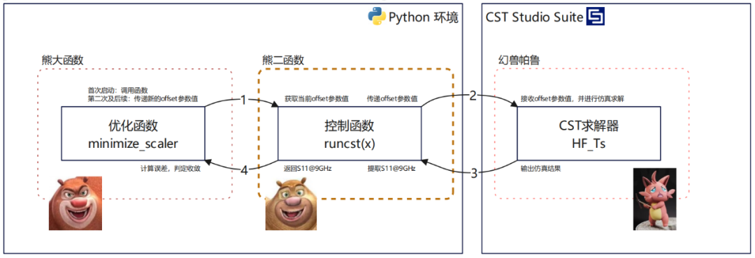 CST-Python實例教程四：仿真優化