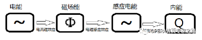 電磁熱耦合計算探討二--難點