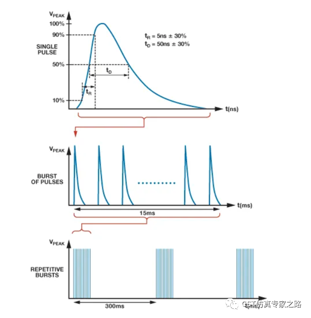 在CST中生成EFT信號(hào)源的方法