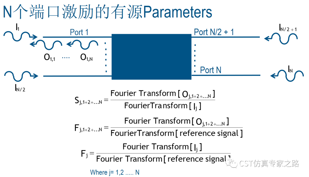 CST仿真，如何計算有源S參數(shù)