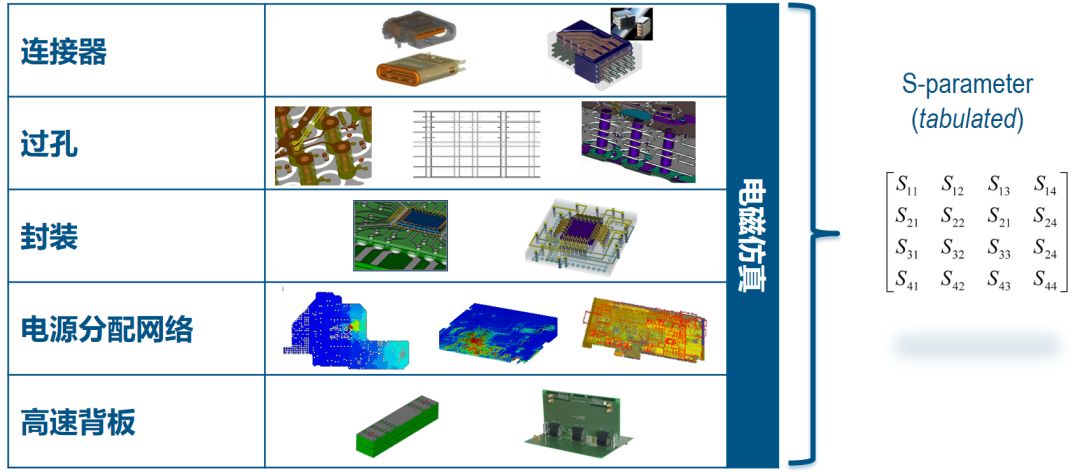 CST用IDEMWORK提取寬帶宏模型（上）