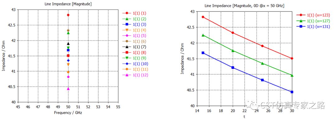 CST中，如何實(shí)現(xiàn)S-parameter隨其他參數(shù)變化的1D曲線
