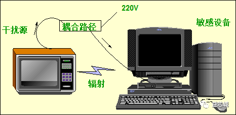 EMC標準及測試