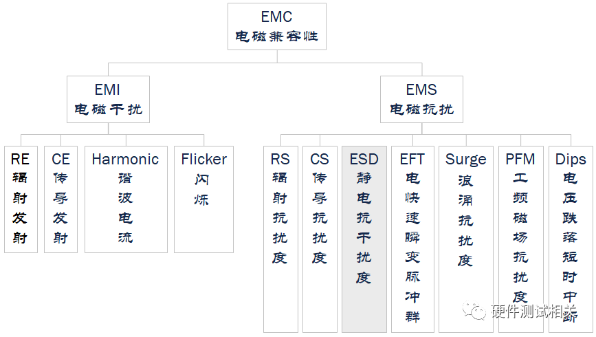 ESD標準和測試