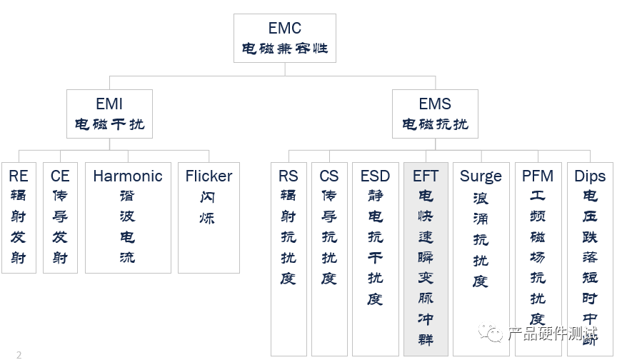 電快速瞬變脈沖群 EFT