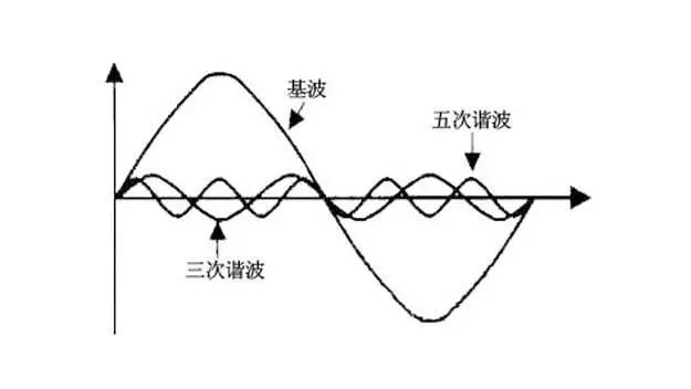 淺談 IEC61000-3-2諧波標準分類