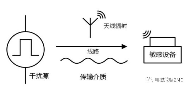 RE理論分析之干擾源