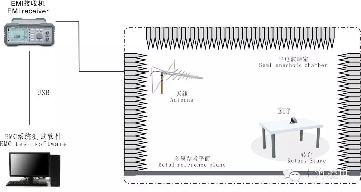 電磁兼容測(cè)試實(shí)質(zhì)介紹