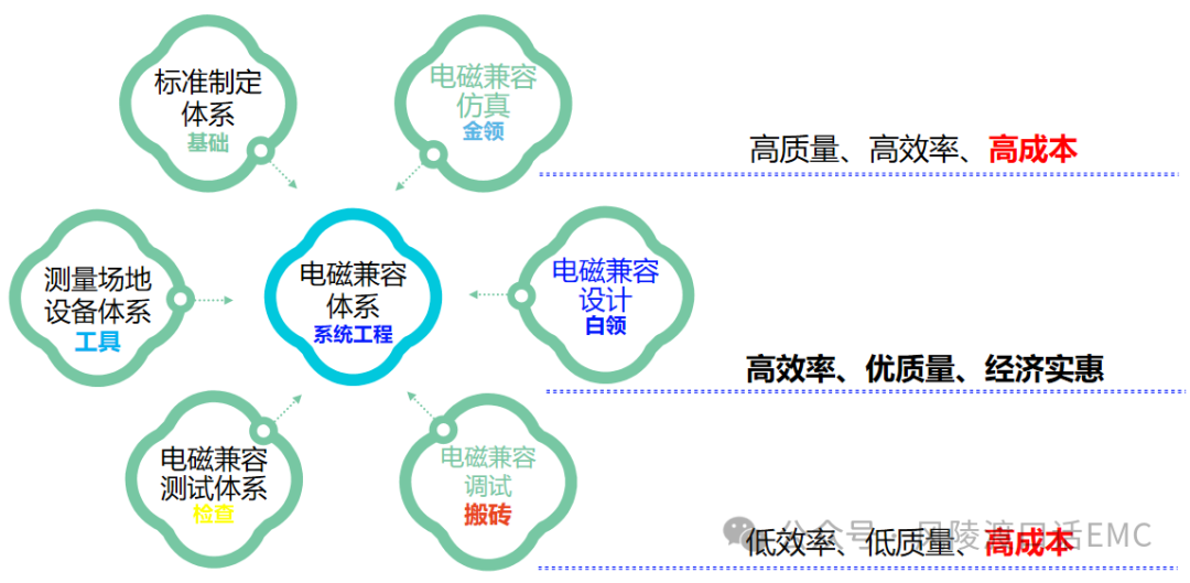 EMC工程師的成長之路