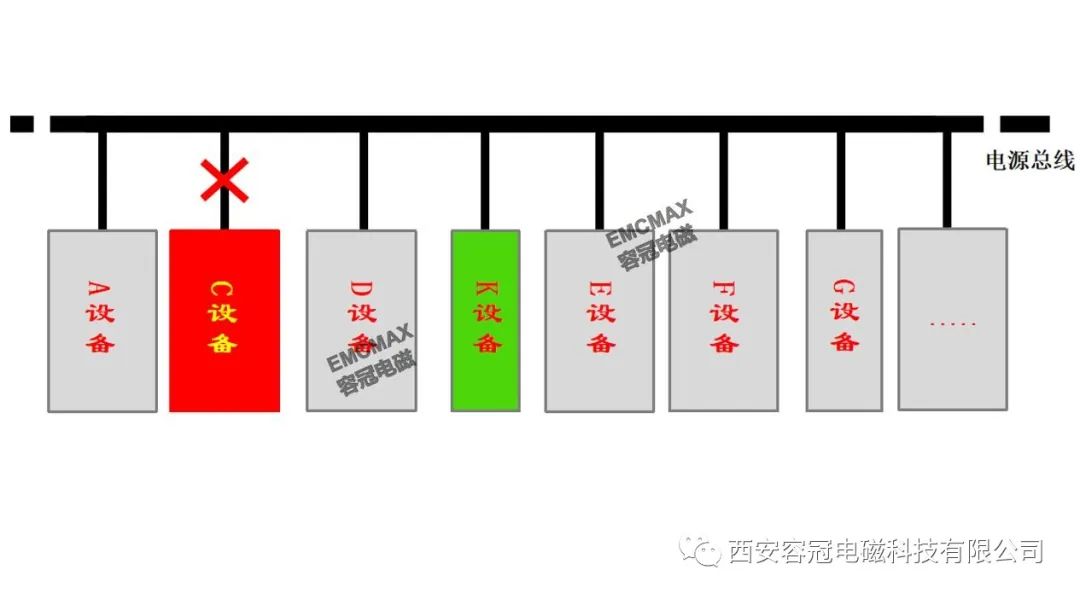 某系統現場-實驗室、系統-單機、單機-模塊、多線纜-單線纜輻射干