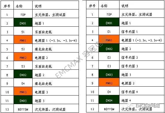 12層PCB Layout兩種層疊方案，EMC孰優(yōu)孰劣?