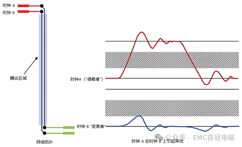 什么是串擾？如何減少串擾？